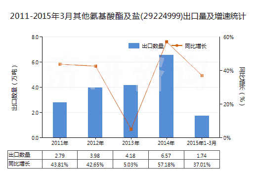 2011-2015年3月其他氨基酸酯及鹽(29224999)出口量及增速統(tǒng)計